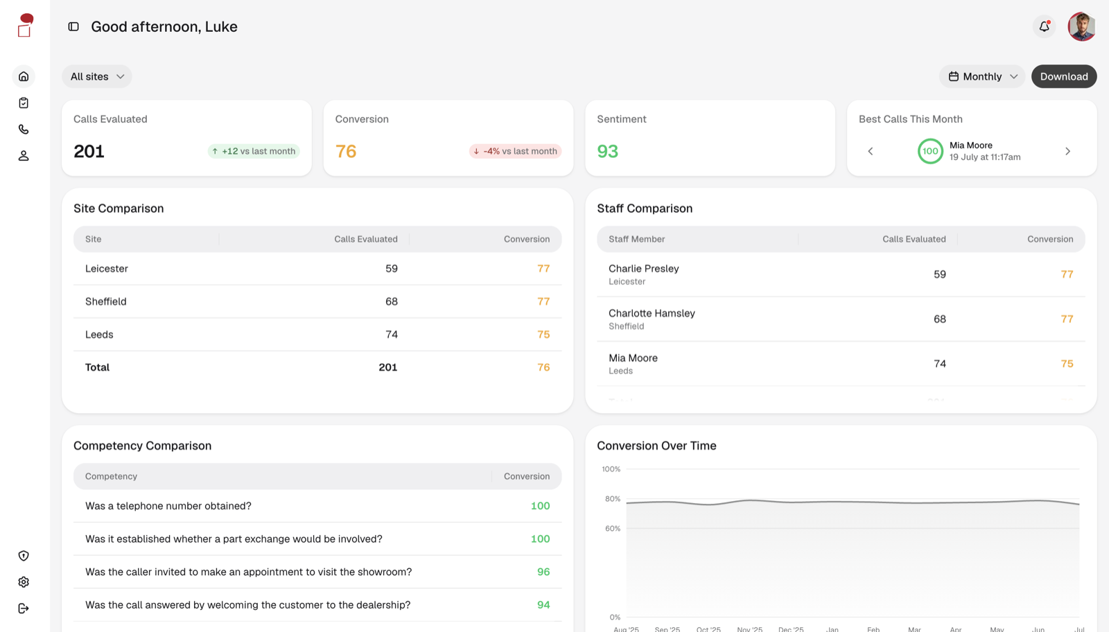 Profit Box Buddy dashboard showing call evaluations, conversion and sentiment scores